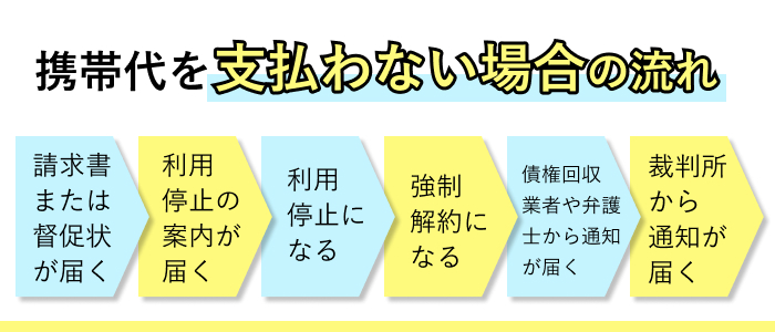 携帯代を支払わない場合の流れ