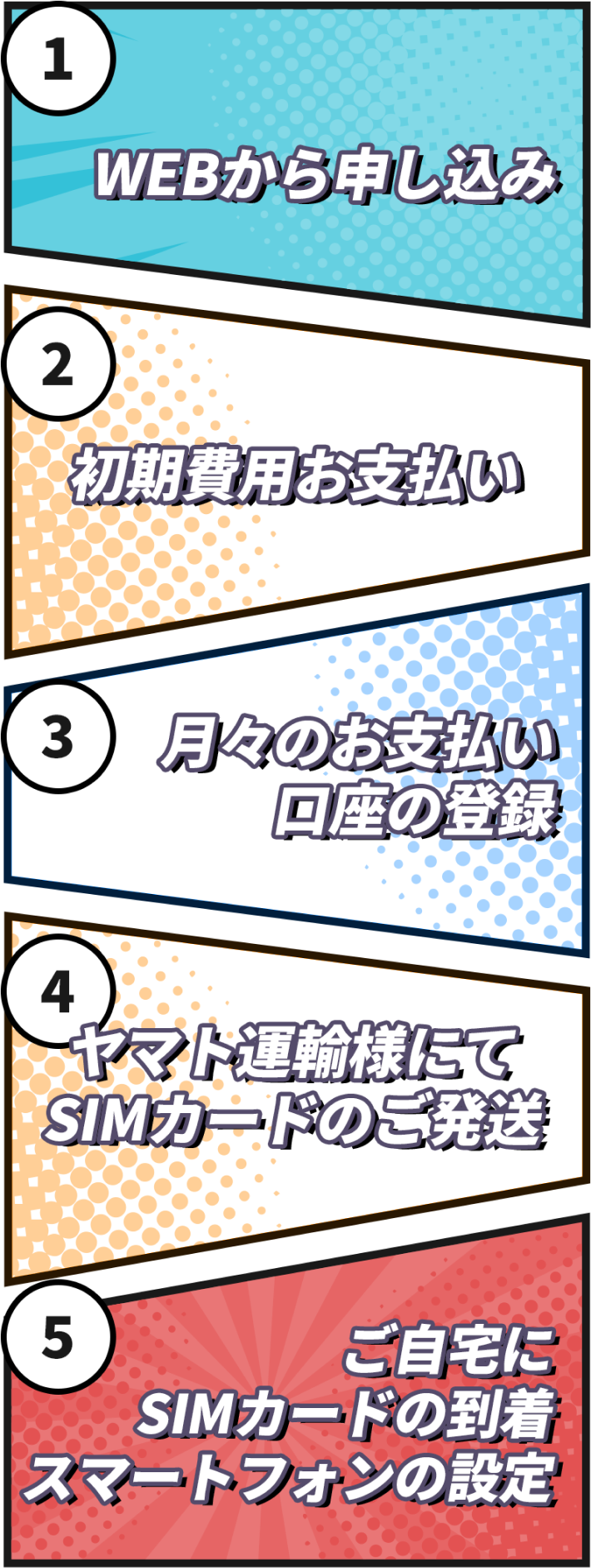 申し込みの流れ